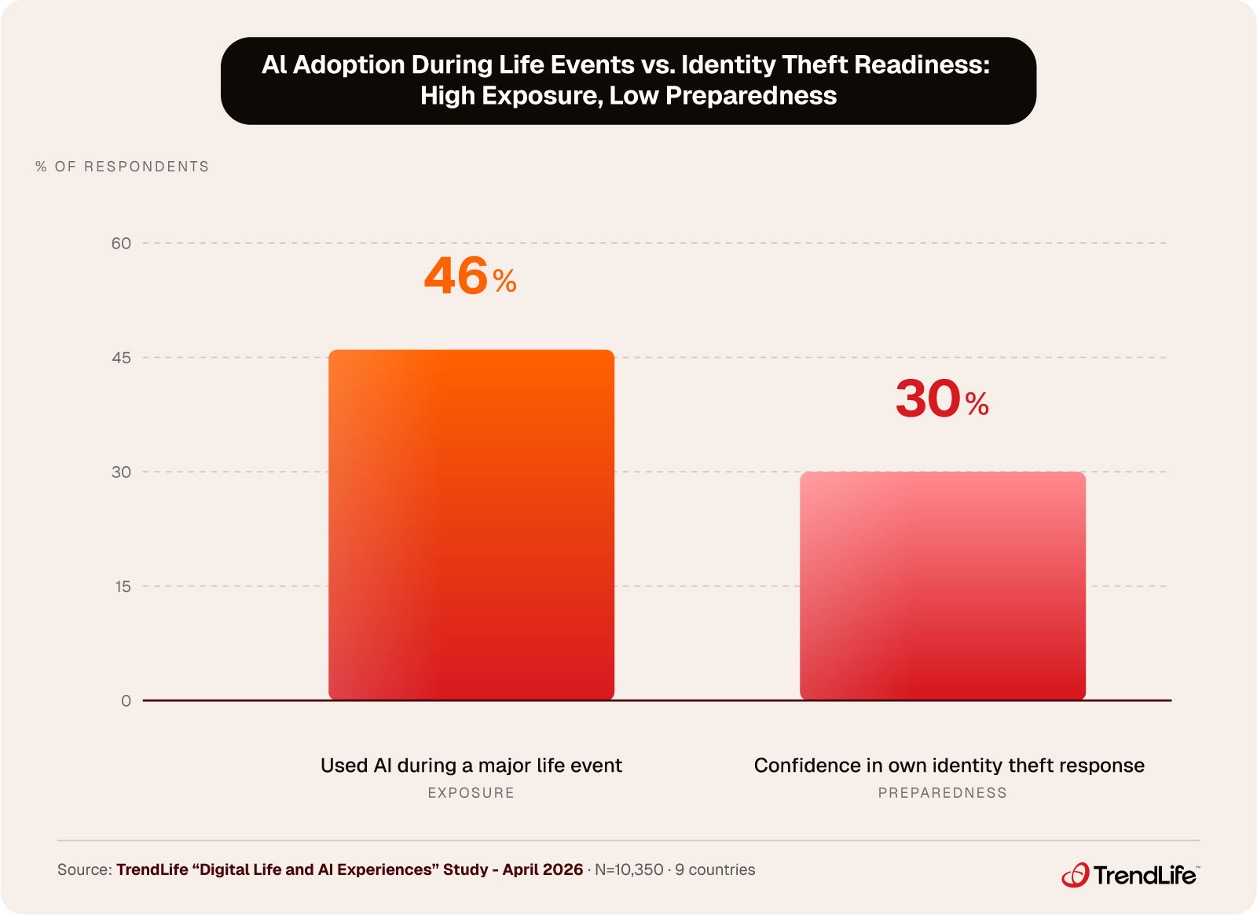 : 46% use AI during major life events. Only 30% are confident about identity theft response.