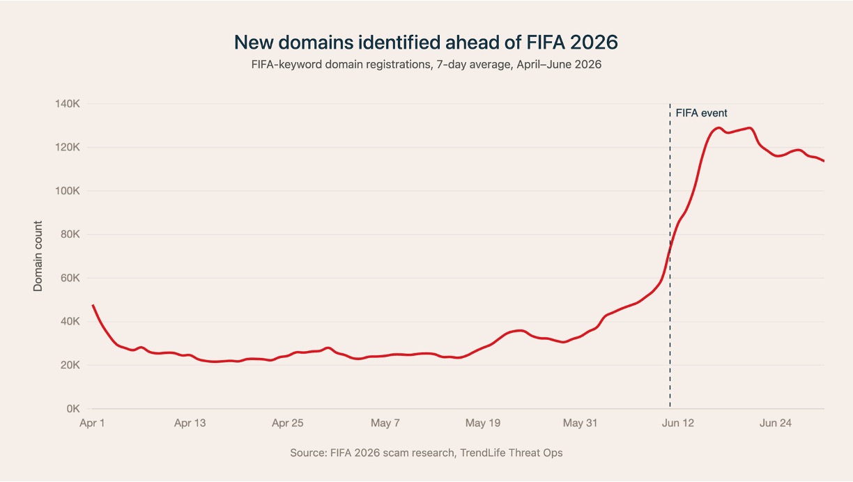 FIFA scam playbook_New domains identified ahead of FIFA